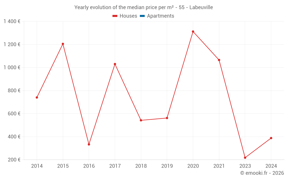 Yearly evolution of the median price per m² - 55 - Labeuville