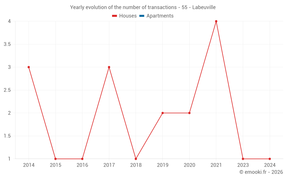 Yearly evolution of the number of transactions - 55 - Labeuville