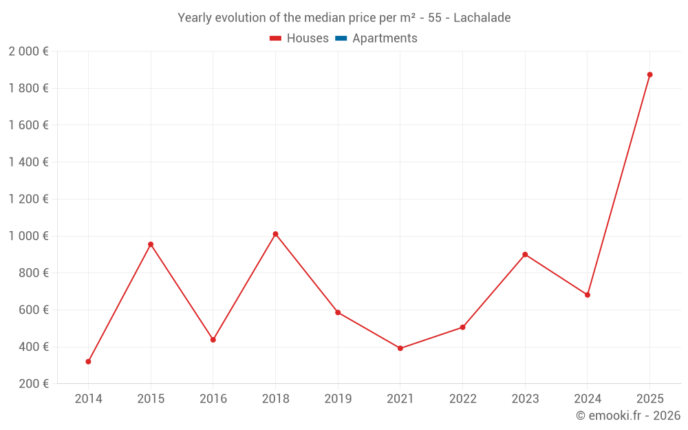 Yearly evolution of the median price per m² - 55 - Lachalade