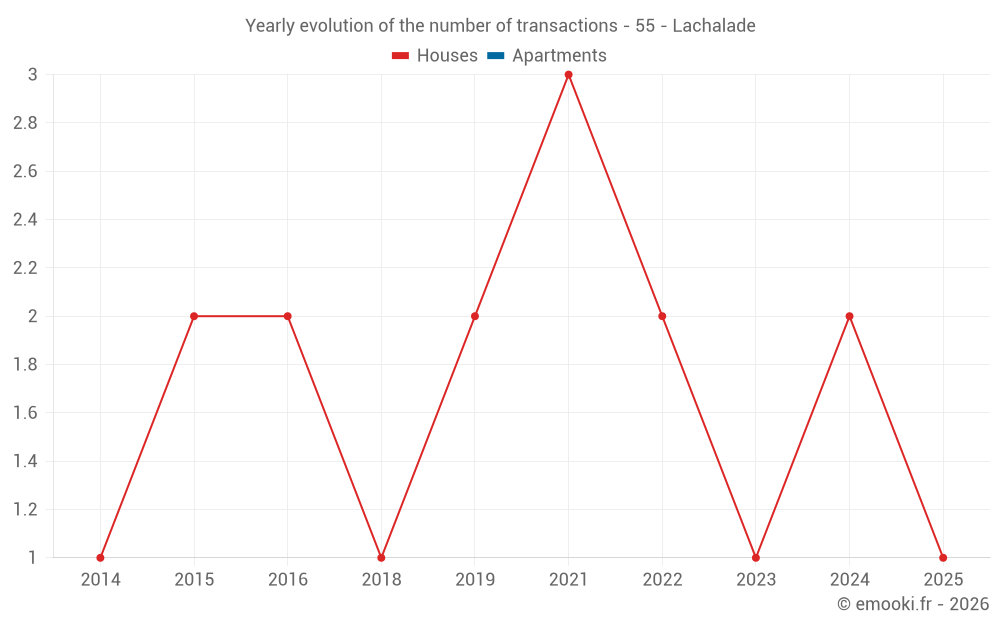 Yearly evolution of the number of transactions - 55 - Lachalade