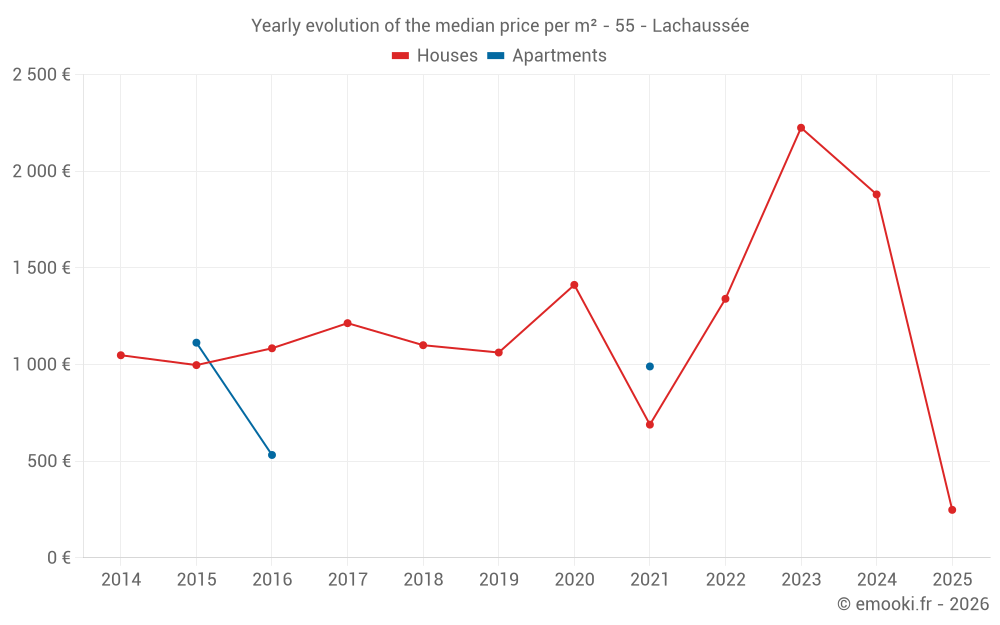 Yearly evolution of the median price per m² - 55 - Lachaussée