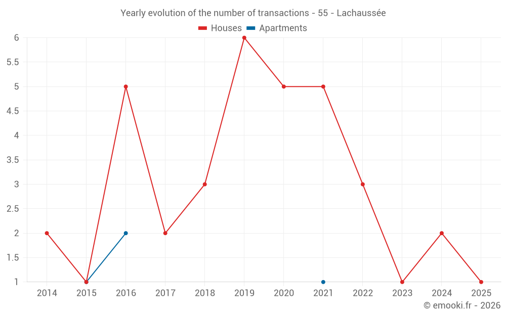 Yearly evolution of the number of transactions - 55 - Lachaussée