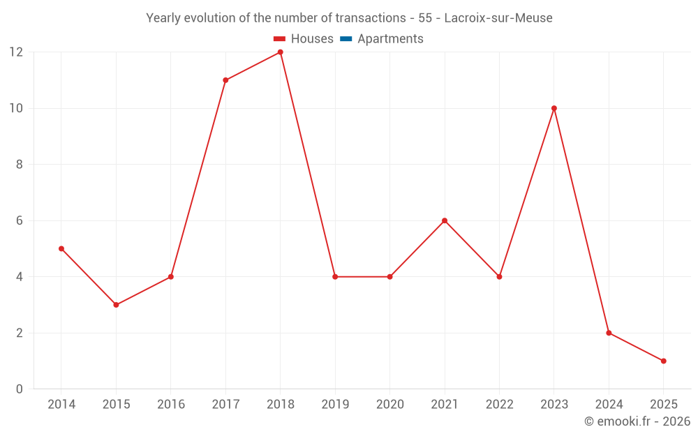 Yearly evolution of the number of transactions - 55 - Lacroix-sur-Meuse