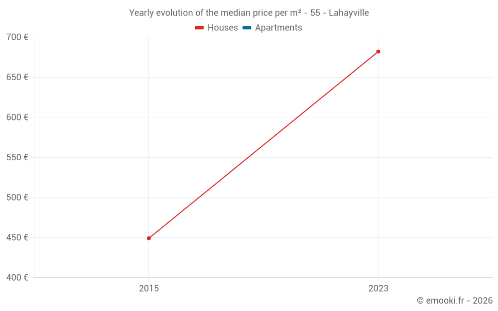 Yearly evolution of the median price per m² - 55 - Lahayville