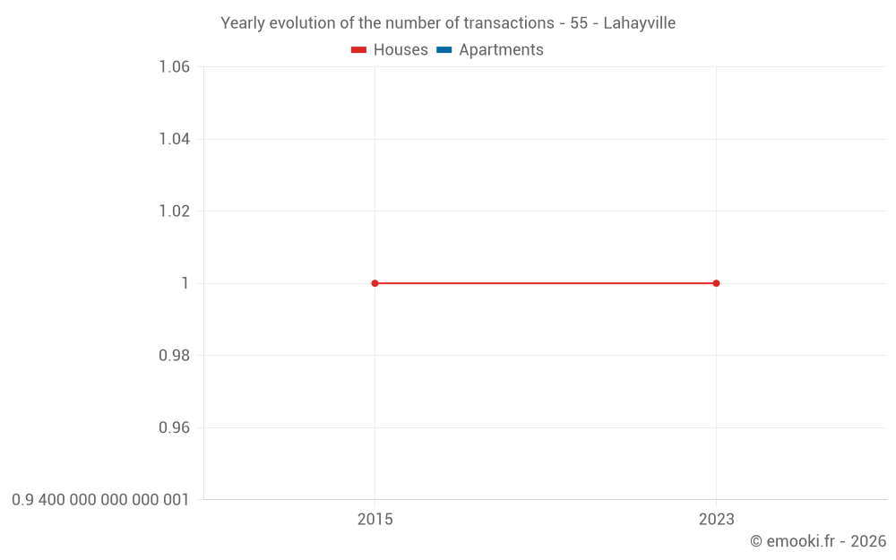 Yearly evolution of the number of transactions - 55 - Lahayville