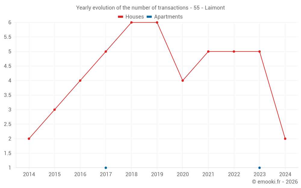 Yearly evolution of the number of transactions - 55 - Laimont