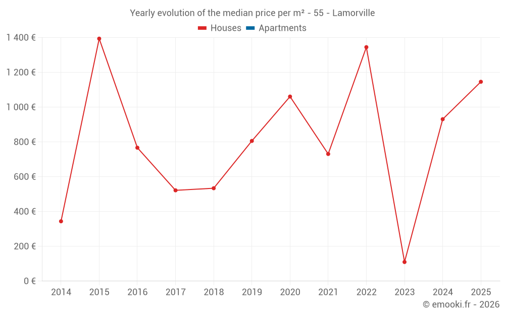 Yearly evolution of the median price per m² - 55 - Lamorville