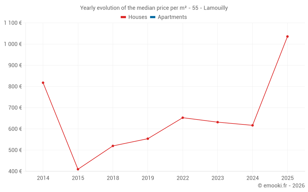 Yearly evolution of the median price per m² - 55 - Lamouilly