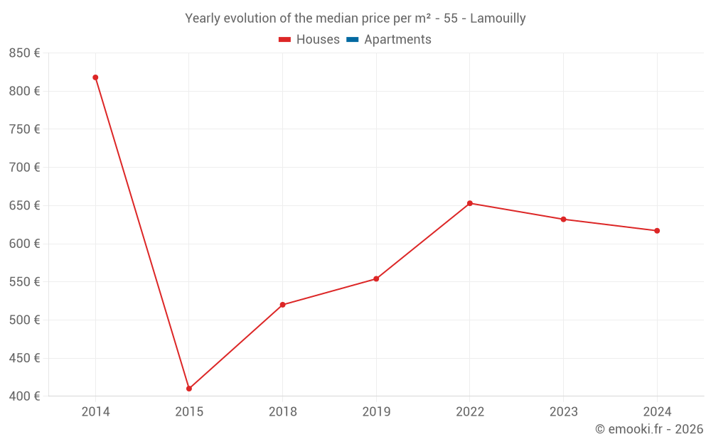 Yearly evolution of the median price per m² - 55 - Lamouilly