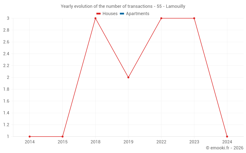 Yearly evolution of the number of transactions - 55 - Lamouilly