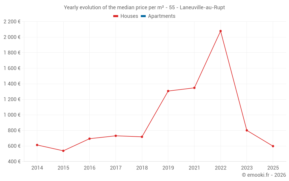 Yearly evolution of the median price per m² - 55 - Laneuville-au-Rupt