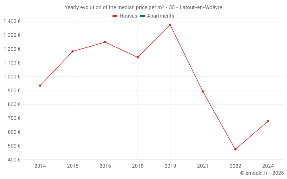 Yearly evolution of the median price per m² - 55 - Latour-en-Woëvre