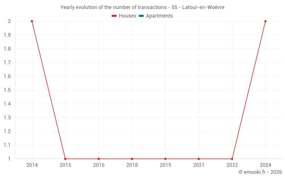 Yearly evolution of the number of transactions - 55 - Latour-en-Woëvre