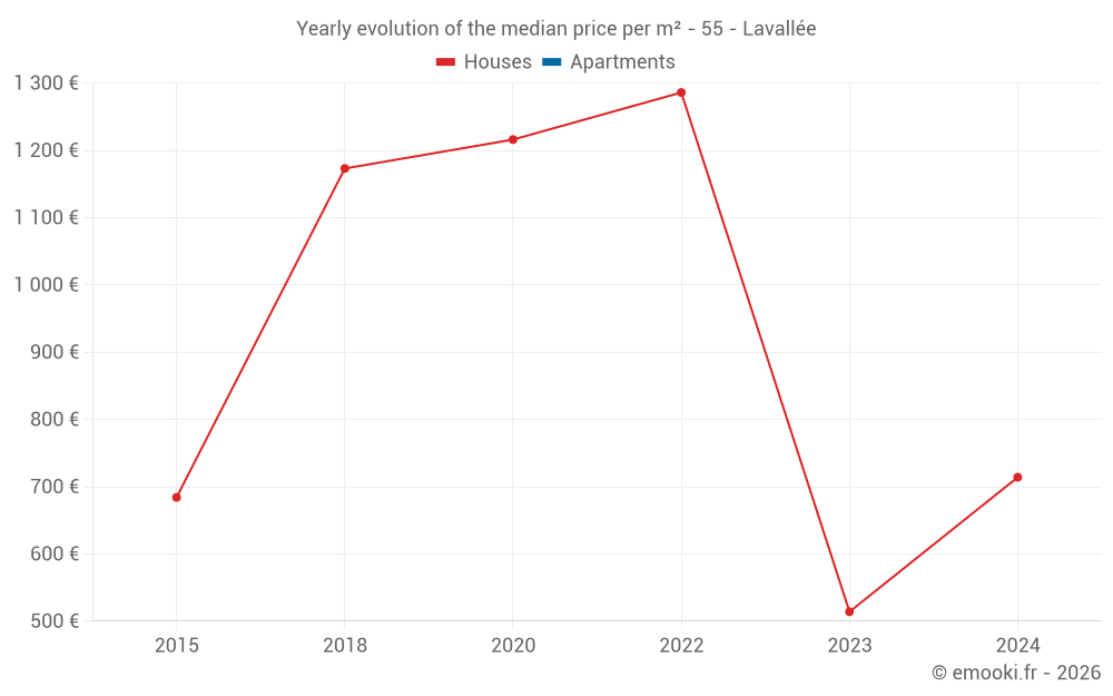 Yearly evolution of the median price per m² - 55 - Lavallée