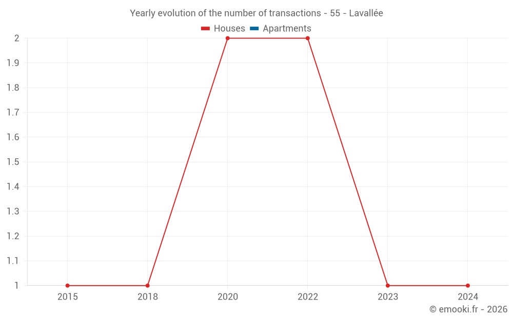 Yearly evolution of the number of transactions - 55 - Lavallée