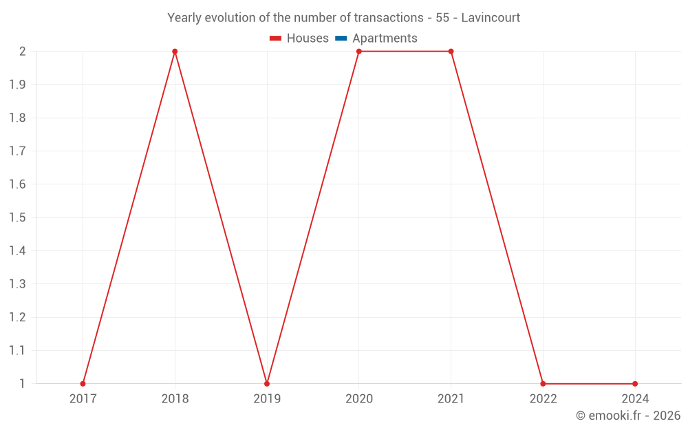 Yearly evolution of the number of transactions - 55 - Lavincourt