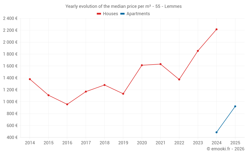 Yearly evolution of the median price per m² - 55 - Lemmes