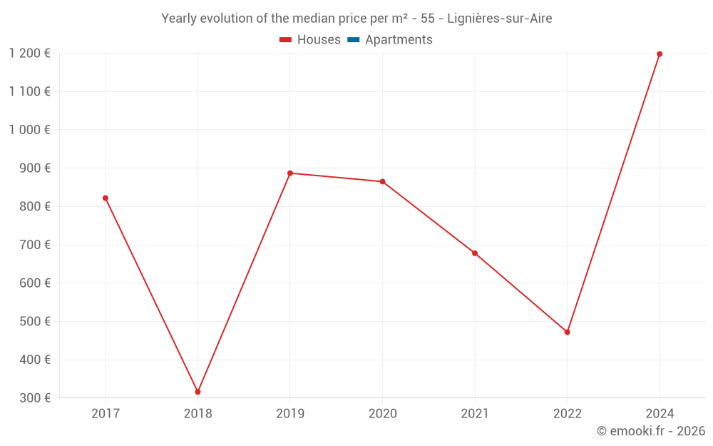 Yearly evolution of the median price per m² - 55 - Lignières-sur-Aire