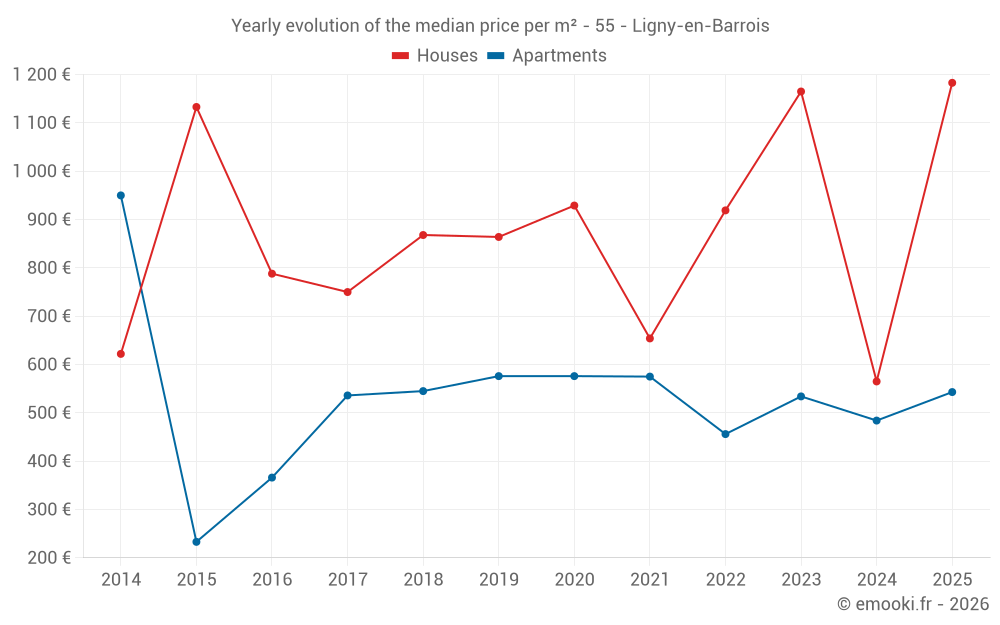 Yearly evolution of the median price per m² - 55 - Ligny-en-Barrois