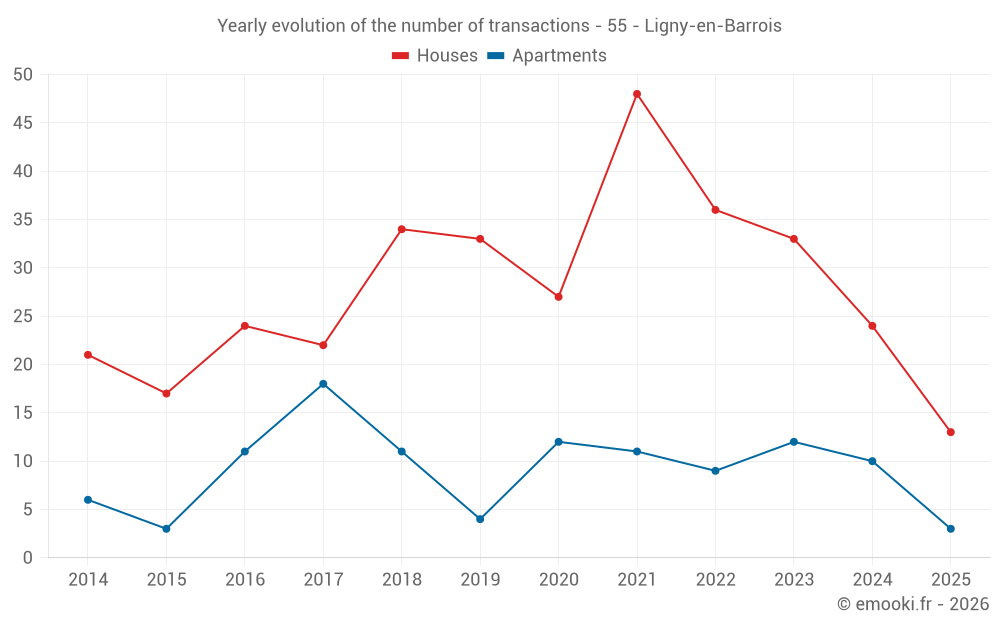 Yearly evolution of the number of transactions - 55 - Ligny-en-Barrois