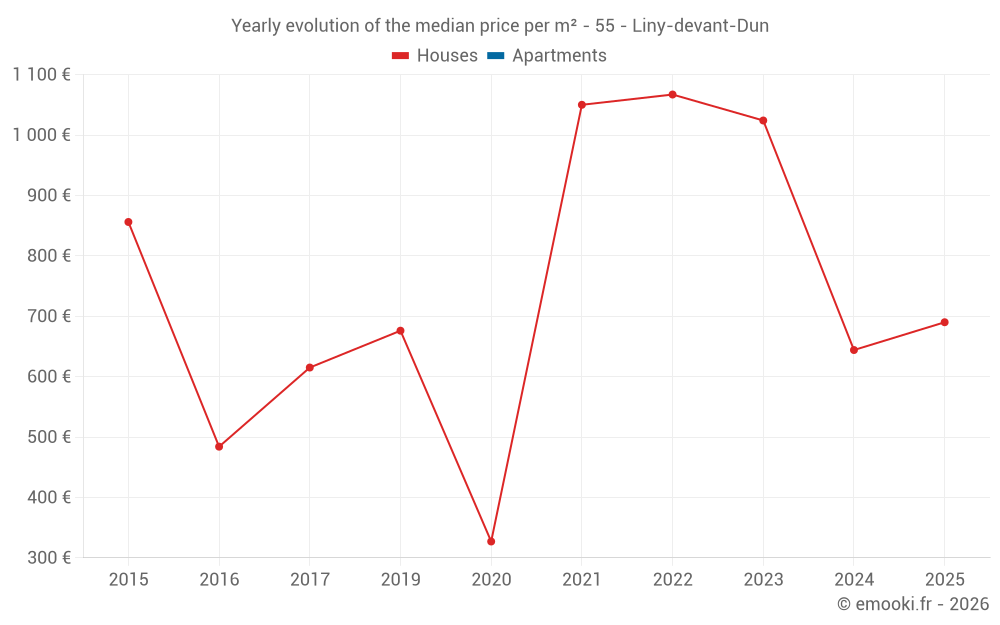 Yearly evolution of the median price per m² - 55 - Liny-devant-Dun