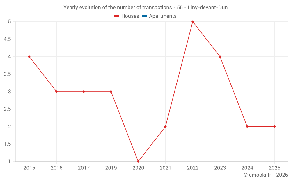 Yearly evolution of the number of transactions - 55 - Liny-devant-Dun