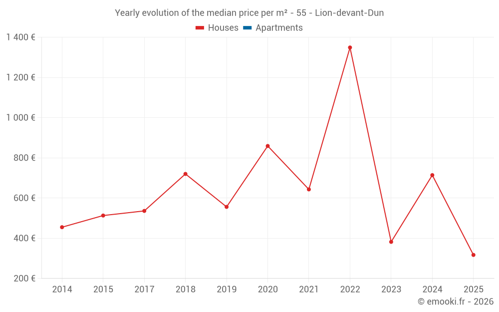 Yearly evolution of the median price per m² - 55 - Lion-devant-Dun