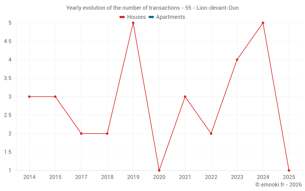 Yearly evolution of the number of transactions - 55 - Lion-devant-Dun