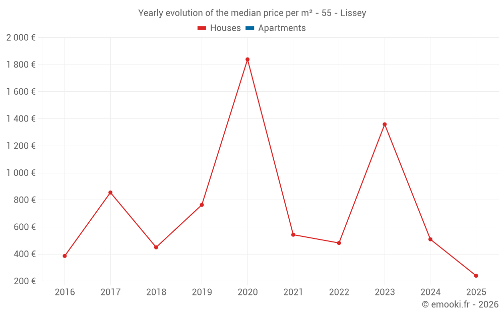 Yearly evolution of the median price per m² - 55 - Lissey