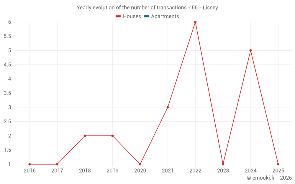 Yearly evolution of the number of transactions - 55 - Lissey