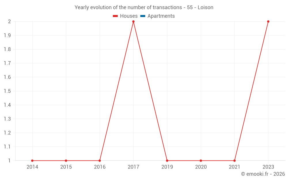 Yearly evolution of the number of transactions - 55 - Loison