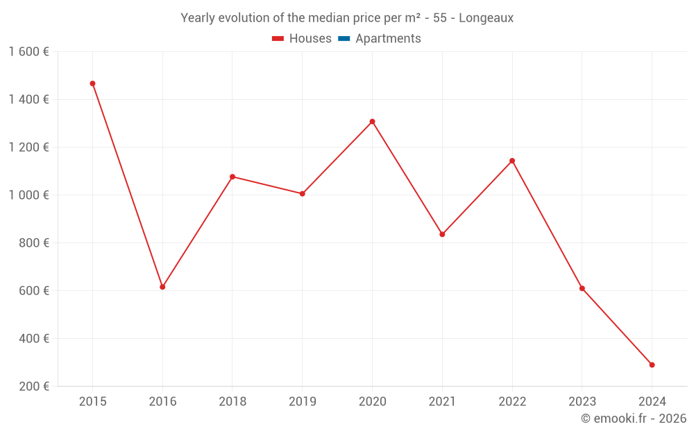 Yearly evolution of the median price per m² - 55 - Longeaux