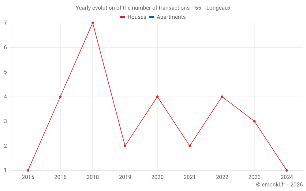 Yearly evolution of the number of transactions - 55 - Longeaux
