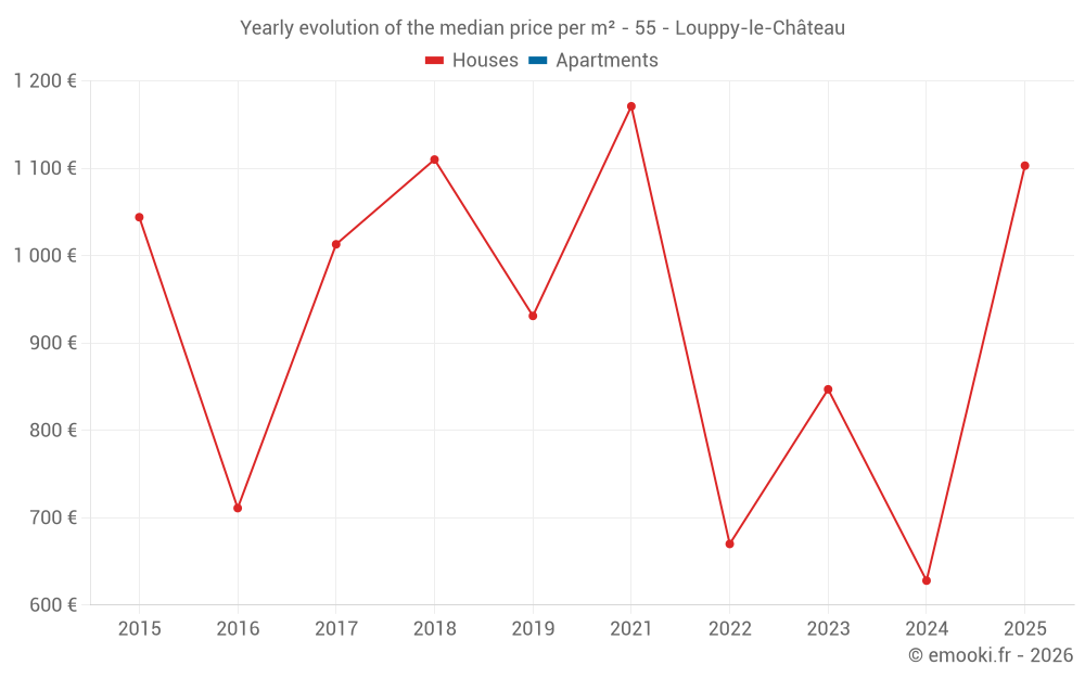 Yearly evolution of the median price per m² - 55 - Louppy-le-Château