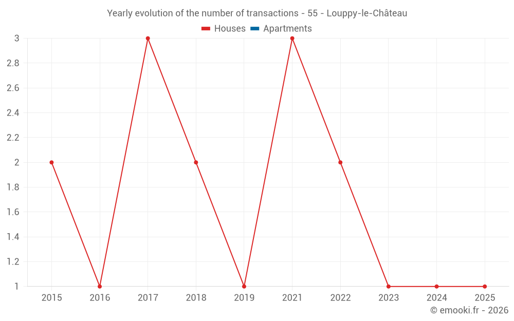 Yearly evolution of the number of transactions - 55 - Louppy-le-Château