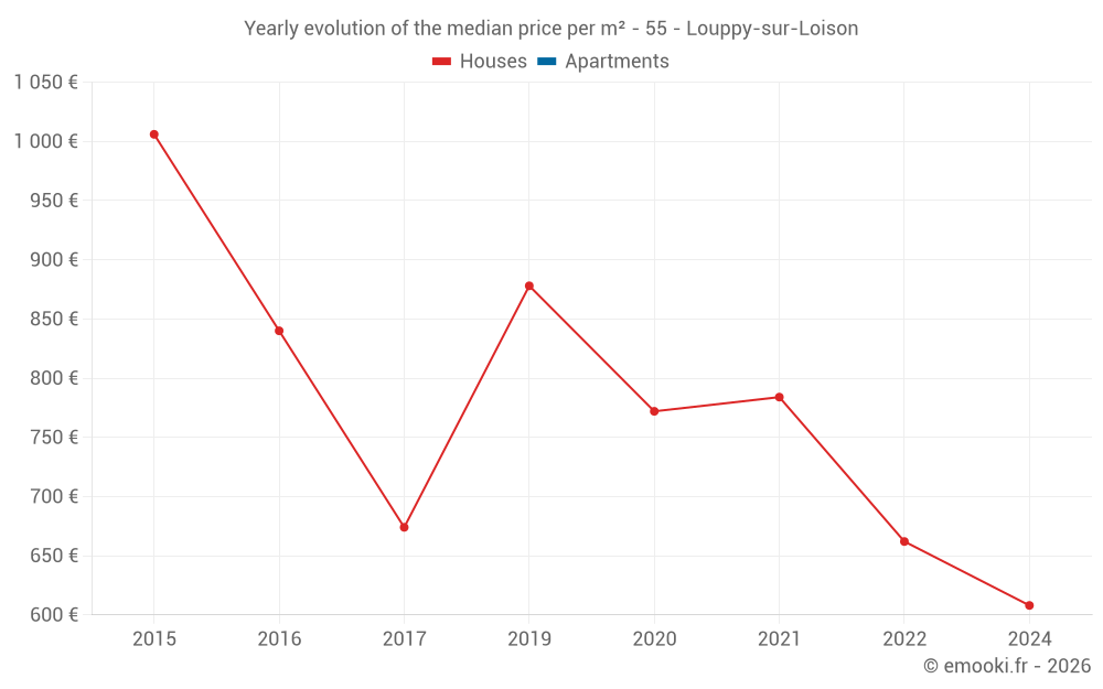 Yearly evolution of the median price per m² - 55 - Louppy-sur-Loison