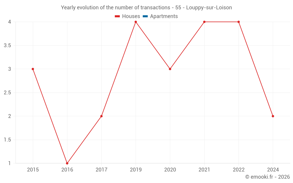 Yearly evolution of the number of transactions - 55 - Louppy-sur-Loison