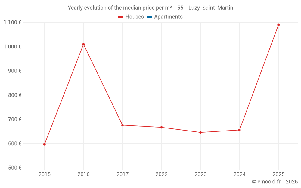 Yearly evolution of the median price per m² - 55 - Luzy-Saint-Martin