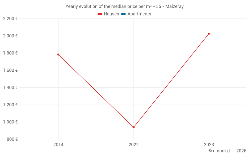 Yearly evolution of the median price per m² - 55 - Maizeray