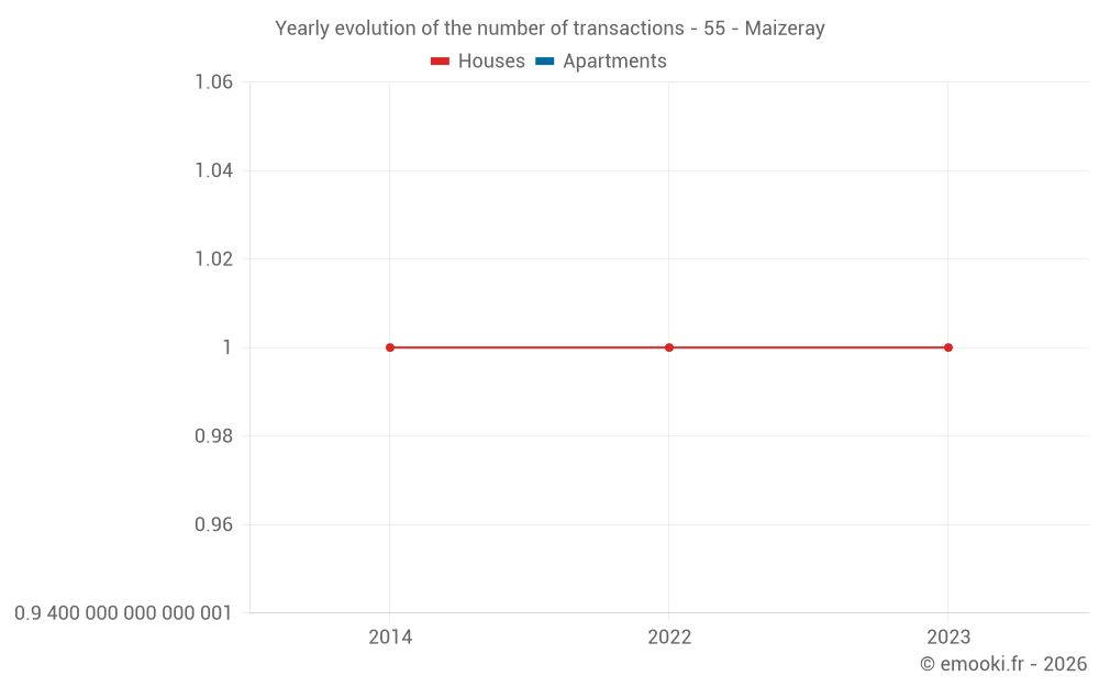 Yearly evolution of the number of transactions - 55 - Maizeray