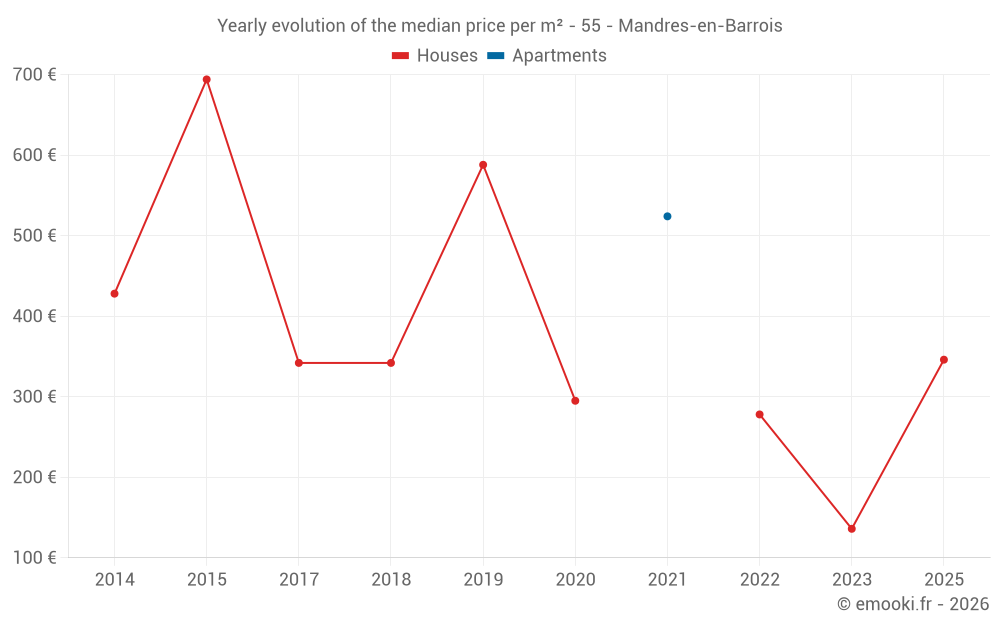 Yearly evolution of the median price per m² - 55 - Mandres-en-Barrois