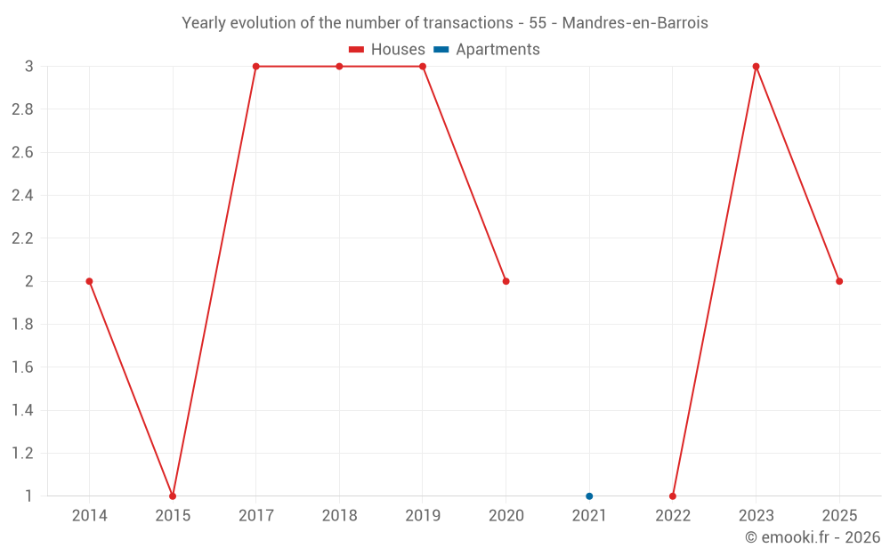Yearly evolution of the number of transactions - 55 - Mandres-en-Barrois
