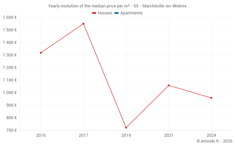 Yearly evolution of the median price per m² - 55 - Marchéville-en-Woëvre