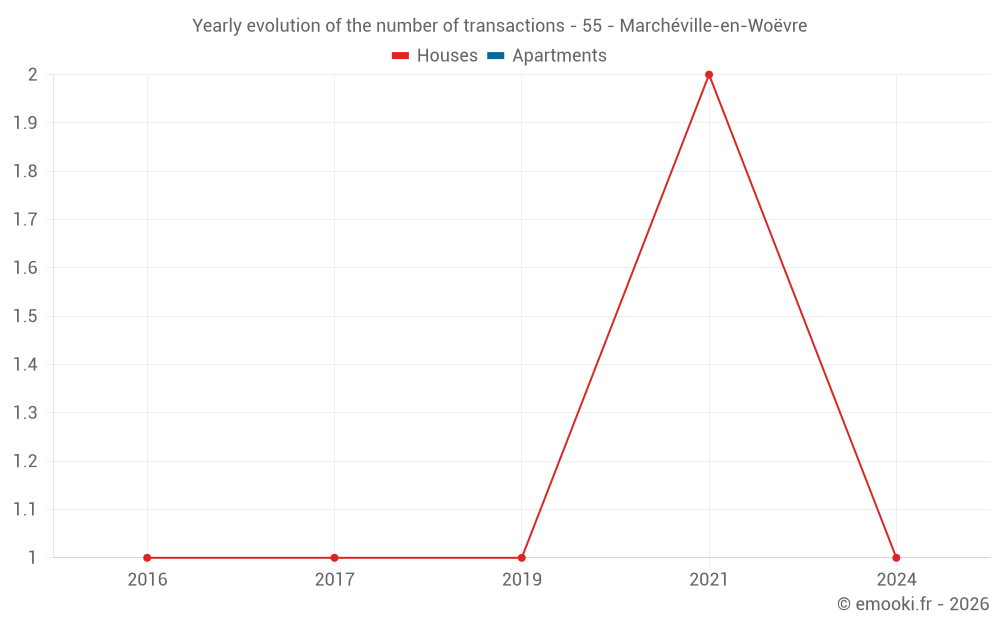 Yearly evolution of the number of transactions - 55 - Marchéville-en-Woëvre