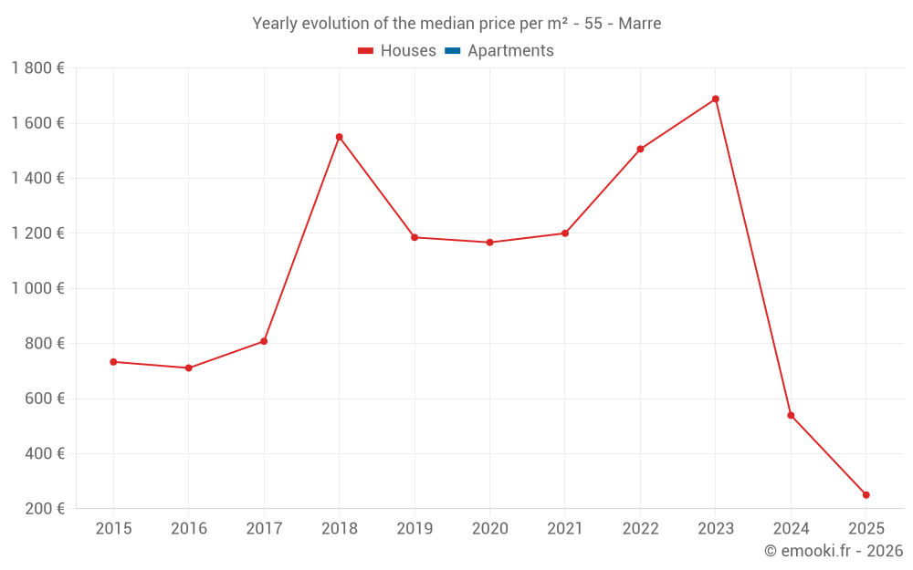 Yearly evolution of the median price per m² - 55 - Marre