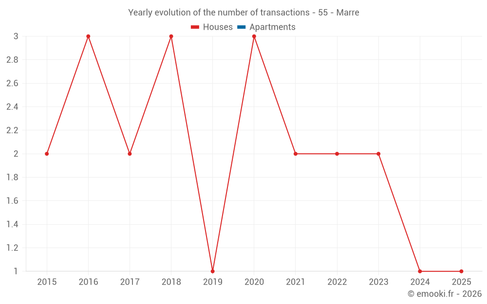 Yearly evolution of the number of transactions - 55 - Marre