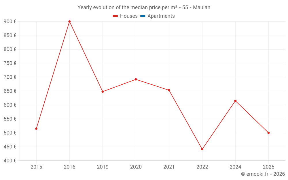 Yearly evolution of the median price per m² - 55 - Maulan