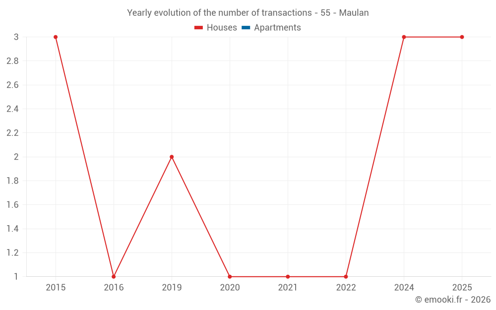 Yearly evolution of the number of transactions - 55 - Maulan
