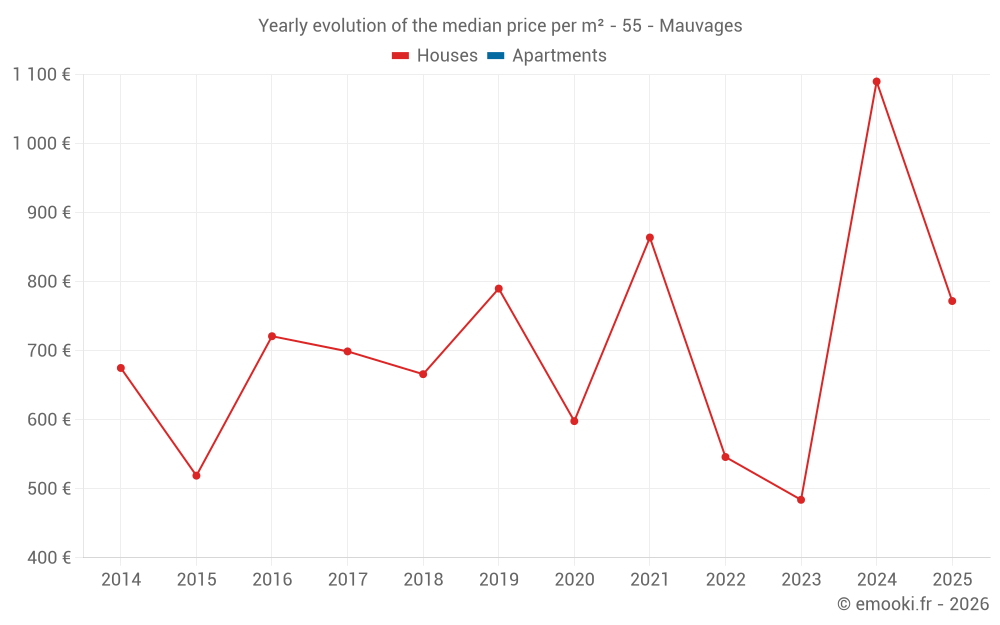 Yearly evolution of the median price per m² - 55 - Mauvages