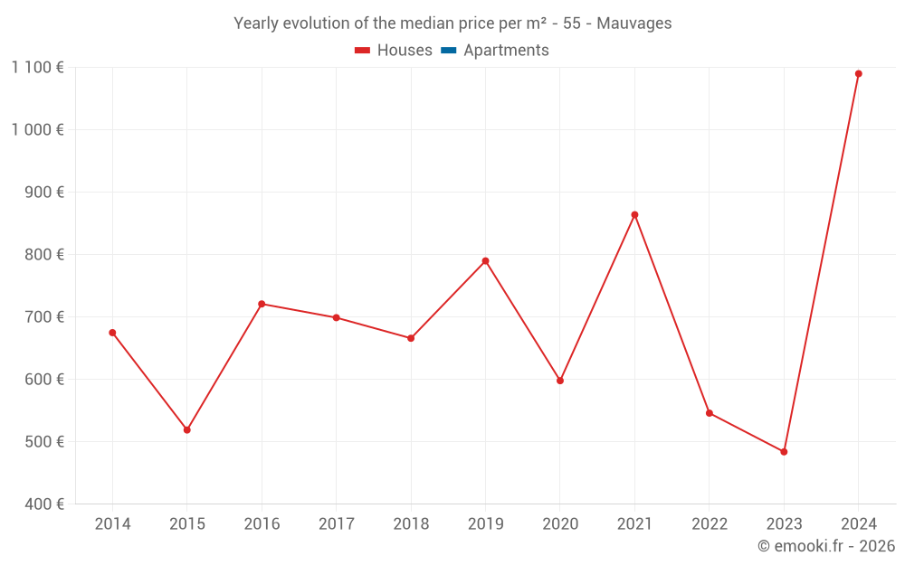 Yearly evolution of the median price per m² - 55 - Mauvages